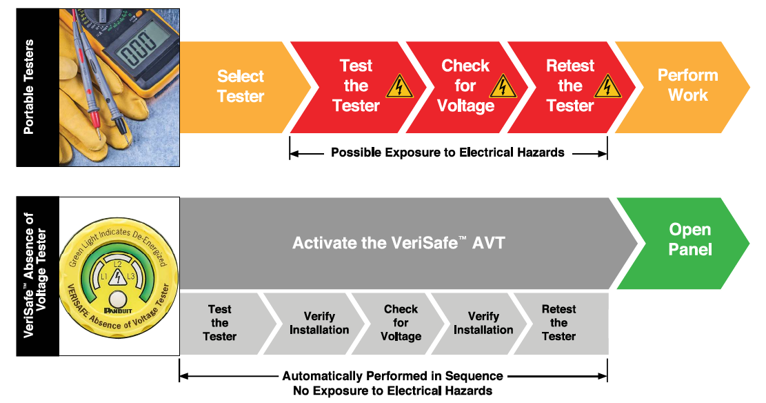 VeriSafeAVT和便携式设备测试方法比较